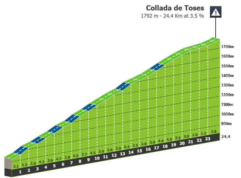 Vuelta a España 2025: Prévia da 6ª etapa, primeira etapa de montanha deve causar grandes diferenças de tempo 3 girodociclismo.com.br vuelta a espana 2025 previa da 6a etapa image 2