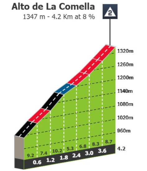 Vuelta a España 2025: Prévia da 6ª etapa, primeira etapa de montanha deve causar grandes diferenças de tempo 4 girodociclismo.com.br vuelta a espana 2025 previa da 6a etapa image 4