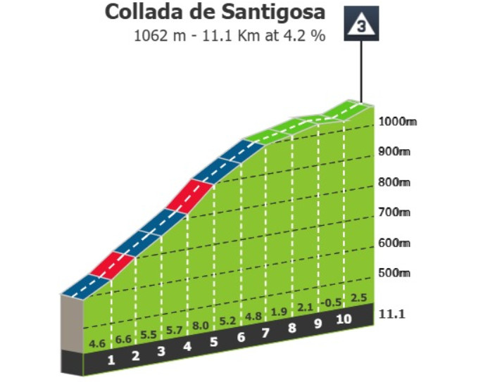 Vuelta a España 2025: Prévia da 6ª etapa, primeira etapa de montanha deve causar grandes diferenças de tempo 2 girodociclismo.com.br vuelta a espana 2025 previa da 6a etapa image