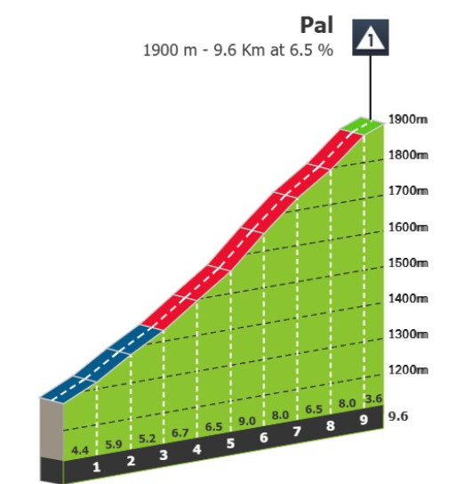 Vuelta a España 2025: Prévia da 6ª etapa, primeira etapa de montanha deve causar grandes diferenças de tempo 5 girodociclismo.com.br vuelta a espana 2025 previa da 6a etapa primeira etapa de montanha deve causar grandes diferencas de tempo image
