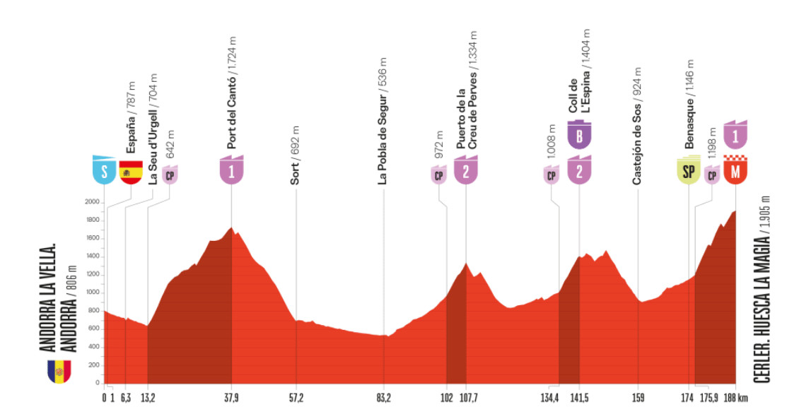 Vuelta a España 2025: Prévia da 7ª etapa, 4 montanhas categorizadas prometem muita ação na classificação geral 1 girodociclismo.com.br vuelta a espana 2025 previa da 7a etapa com multiplas subidas promete duelo intenso entre escaladores image 4