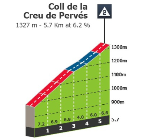 Vuelta a España 2025: Prévia da 7ª etapa, 4 montanhas categorizadas prometem muita ação na classificação geral 3 girodociclismo.com.br vuelta a espana 2025 previa da 7a etapa com multiplas subidas promete duelo intenso entre escaladores image 6