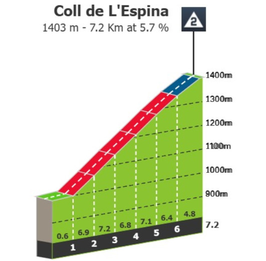 Vuelta a España 2025: Prévia da 7ª etapa, 4 montanhas categorizadas prometem muita ação na classificação geral 4 girodociclismo.com.br vuelta a espana 2025 previa da 7a etapa com multiplas subidas promete duelo intenso entre escaladores image 7
