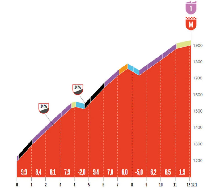 Vuelta a España 2025: Prévia da 7ª etapa, 4 montanhas categorizadas prometem muita ação na classificação geral 5 girodociclismo.com.br vuelta a espana 2025 previa da 7a etapa com multiplas subidas promete duelo intenso entre escaladores image 9