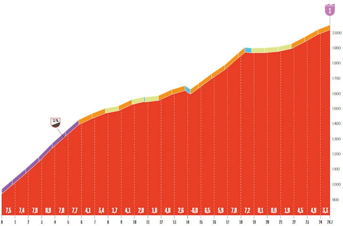Vuelta a España 2025: Prévia da 7ª etapa, 4 montanhas categorizadas prometem muita ação na classificação geral 2 girodociclismo.com.br vuelta a espana 2025 previa da 7a etapa com multiplas subidas promete duelo intenso entre escaladores image