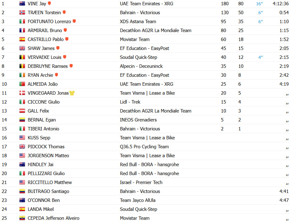 girodociclismo.com.br vuelta a espana 2025 resultados da 6a etapa confira os resultados e a chegada image 37