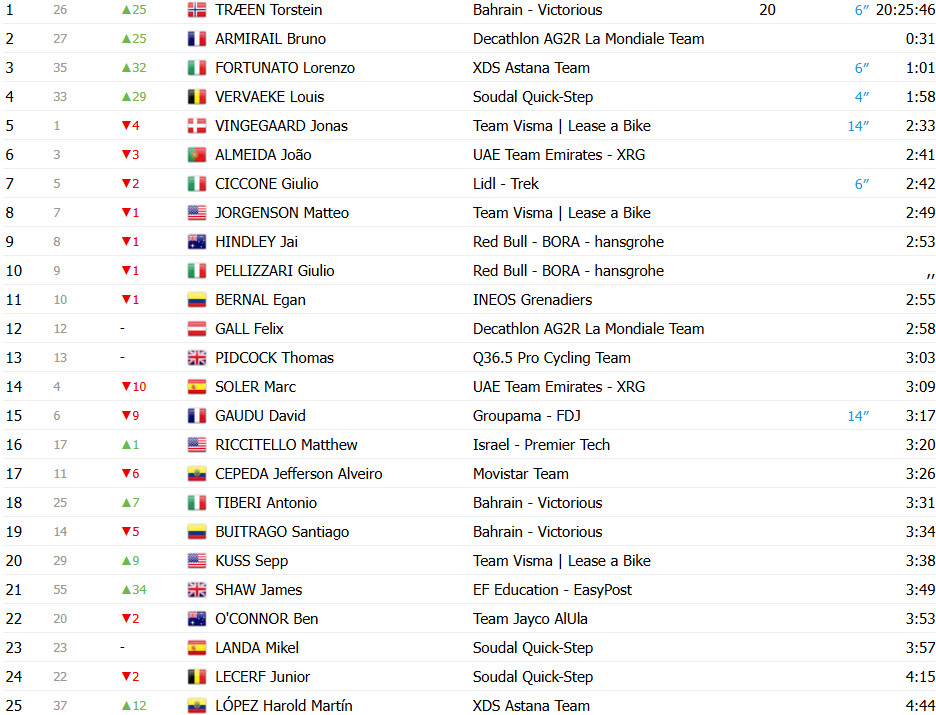 girodociclismo.com.br vuelta a espana 2025 resultados da 6a etapa confira os resultados e a chegada image 50