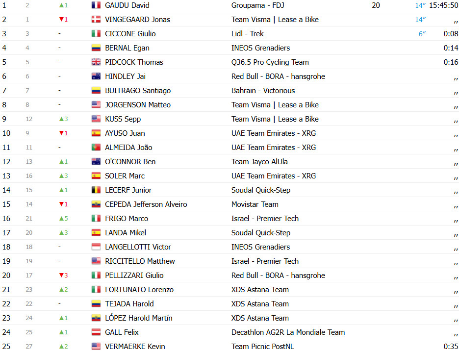 girodociclismo.com.br vuelta a espana ben turner surpreende e vence a 4a etapa david gaudu assume a lideranca confira os resultados e a chegada image 13