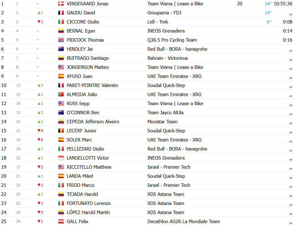 girodociclismo.com.br vuelta a espana david gaudu bate mads pedersen e vence a 3a etapa confira os resultados e a chegada image 8