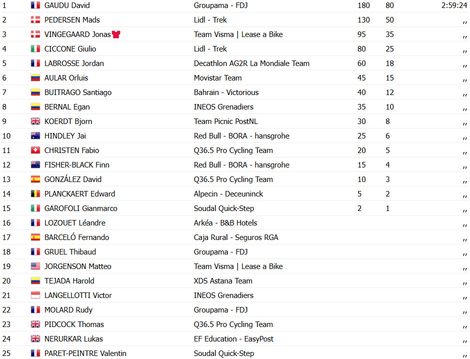 girodociclismo.com.br vuelta a espana david gaudu bate mads pedersen e vence a 3a etapa confira os resultados e a chegada image