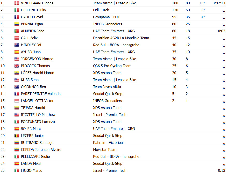 Vuelta a España 2025: Jonas Vingegaard vence a 2ª etapa e assume a liderança, confira os resultados e a chegada 10 girodociclismo.com.br vuelta a espana image 32