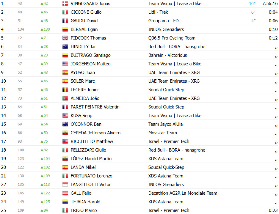 Vuelta a España 2025: Jonas Vingegaard vence a 2ª etapa e assume a liderança, confira os resultados e a chegada 18 girodociclismo.com.br vuelta a espana image 43