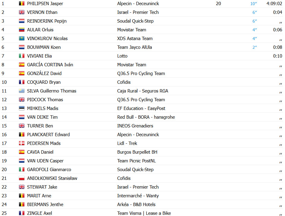 girodociclismo.com.br vuelta a espana jasper philipsen vence a 1a etapa e e o 1o lider da competicao confira os resultados e a chegada image
