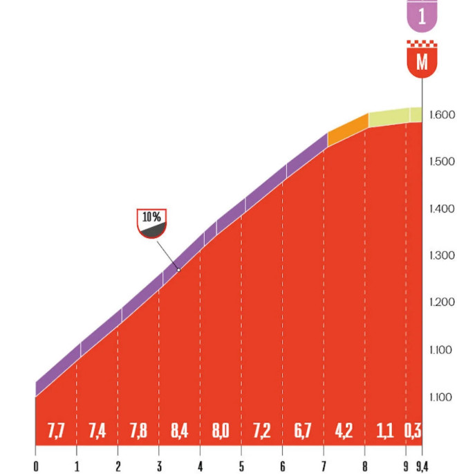 girodociclismo.com.br vuelta a espana previa da 10a etapa nova batalha nas montanhas com chegada ao alto image 2