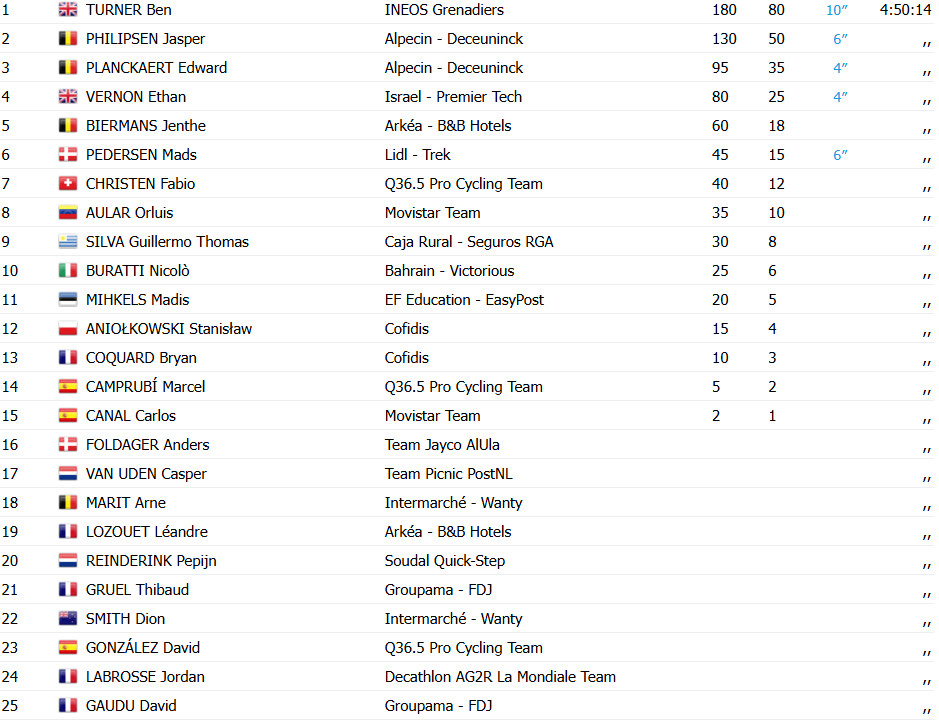 girodociclismo.com.br vuelta a espana vence a 4a etapa confira os resultados e a chegada image 24