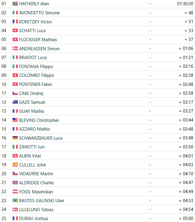 Alan Hatherly vence Campeonato Mundial de Mountain Bike, Mathieu van der Poel fracassa, confira os resultados e a chegada 5 girodociclismo.com.br alan hatherly vence campeonato mundial de mountain bike mathieu van der poel fracassa confira os resultados e a chegada image 2