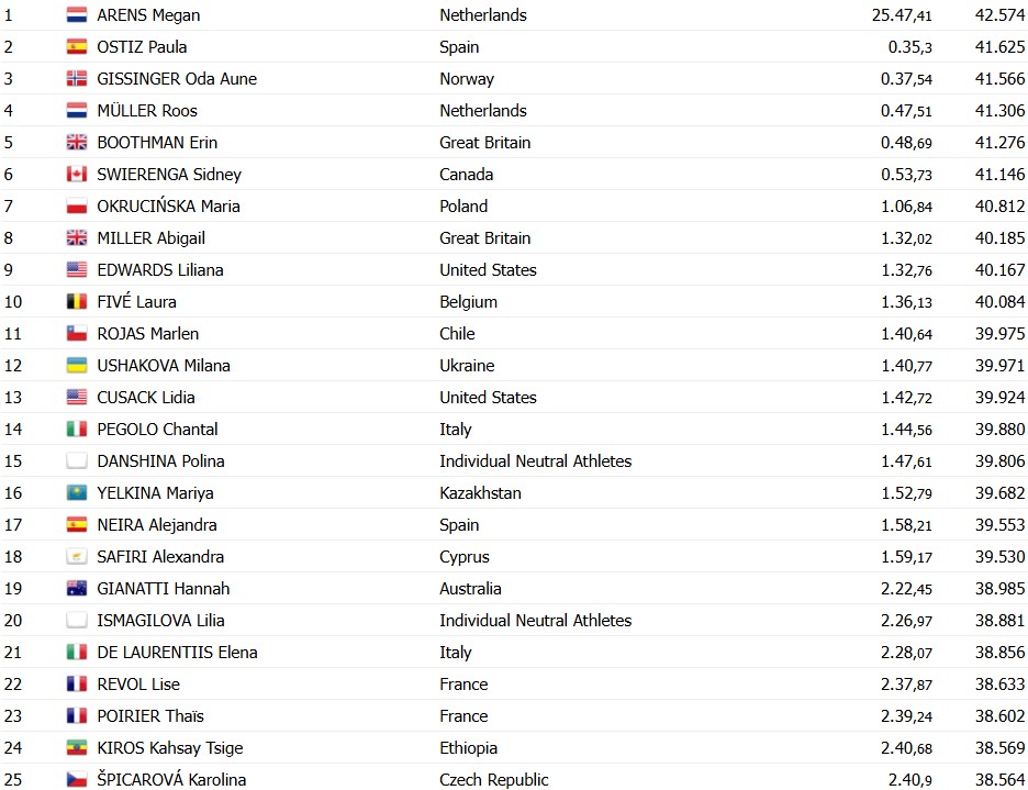 girodociclismo.com.br campeonato mundial de ciclismo holandesa megan arens vence contrarrelogio junior confira os resultados e a chegada image 6