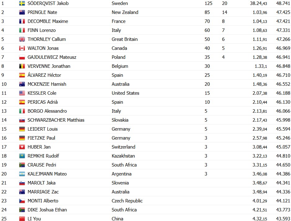 Campeonato Mundial de Ciclismo: Jakob Söderqvist domina e vence o Contrarrelógio Sub-23, confira os resultados e a chegada 8 girodociclismo.com.br campeonato mundial de ciclismo jakob soderqvist vence o contrarrelogio sub 23 image 5
