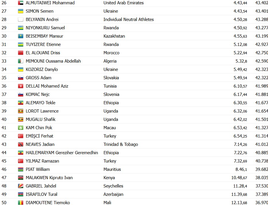 Campeonato Mundial de Ciclismo: Jakob Söderqvist domina e vence o Contrarrelógio Sub-23, confira os resultados e a chegada 9 girodociclismo.com.br campeonato mundial de ciclismo jakob soderqvist vence o contrarrelogio sub 23 image 6