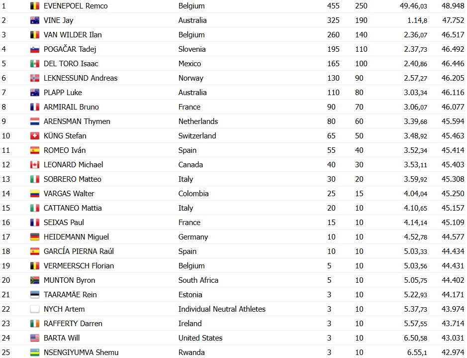 girodociclismo.com.br campeonato mundial de ciclismo remco evenepoel pulveriza tadej pogacar e e tricampeao mundial de contrarrelogio confira os resultados e a chegada image 8