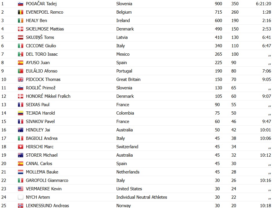 girodociclismo.com.br campeonato mundial de ciclismo tadej pogacar e bicampeao mundial apos show em ruanda evenepoel 2o confira os resultados e a chegada image 2