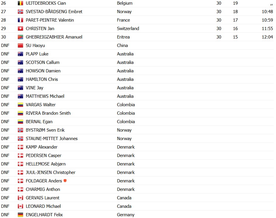 girodociclismo.com.br campeonato mundial de ciclismo tadej pogacar e bicampeao mundial apos show em ruanda evenepoel 2o confira os resultados e a chegada image 3