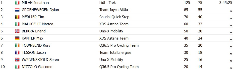 girodociclismo.com.br jonathan milan supera grandes rivais e vence o campeonato de flandres confira os resultados e a chegada image