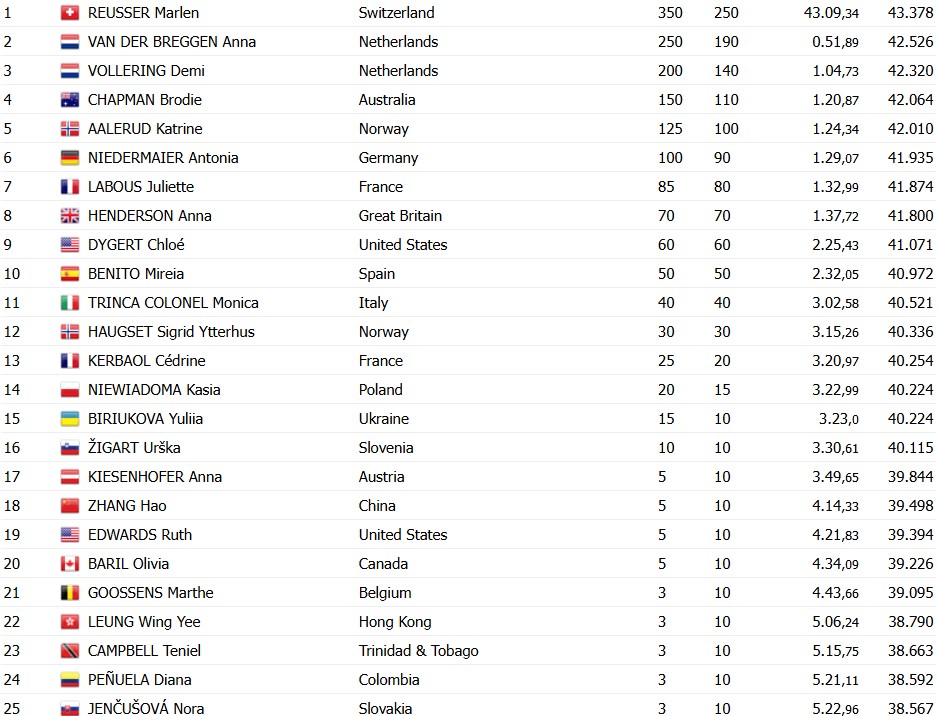 Suíça Marlen Reusser vence Campeonato Mundial de Contrarrelógio em Ruanda, confira os resultados e a chegada 6 girodociclismo.com.br marlen reusser vence campeonato mundial de contrarrelogio em ruanda confira os resultados e a chegada image