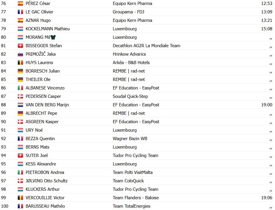girodociclismo.com.br mattias skjelmose vence a etapa rainha do tour de luxemburgo e assume a lideranca confira os resultados e a chegada image 6