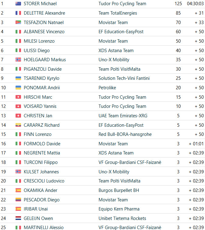 girodociclismo.com.br michael storer vence memorial marco pantani e interrompe sequencia de vitorias de isaac del toro confira os resultados e a chegada image 12
