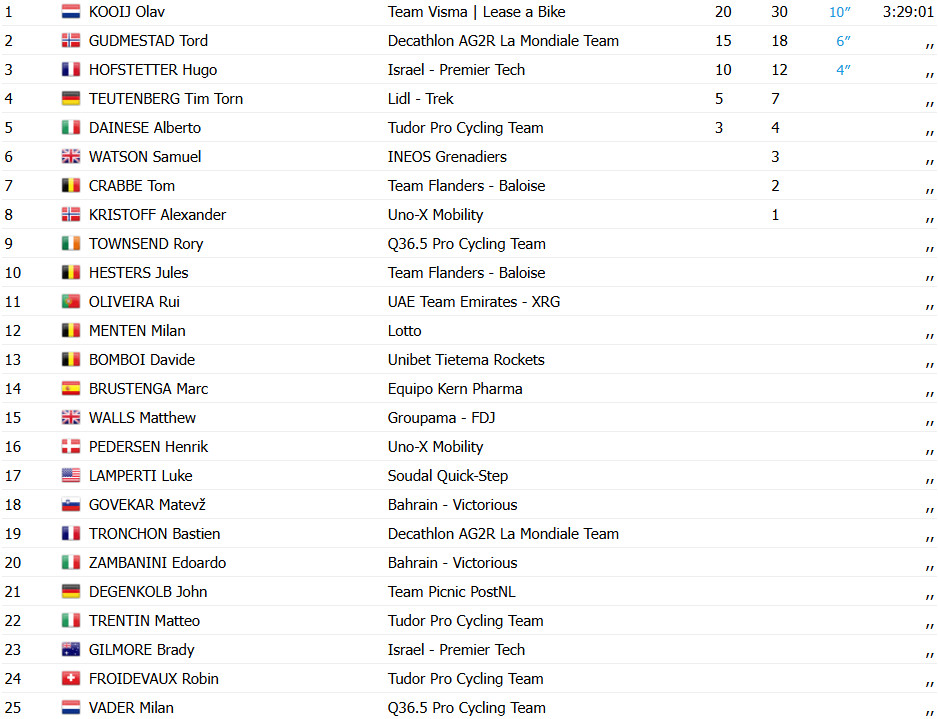 girodociclismo.com.br olav kooij conquista a 1a etapa do tour da gra bretanha 2025 image 2