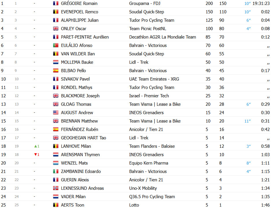 girodociclismo.com.br olav kooij vence a 6a etapa do tour da gra bretanha romain gregoire campeao geral confira os resultados e a chegada image 12