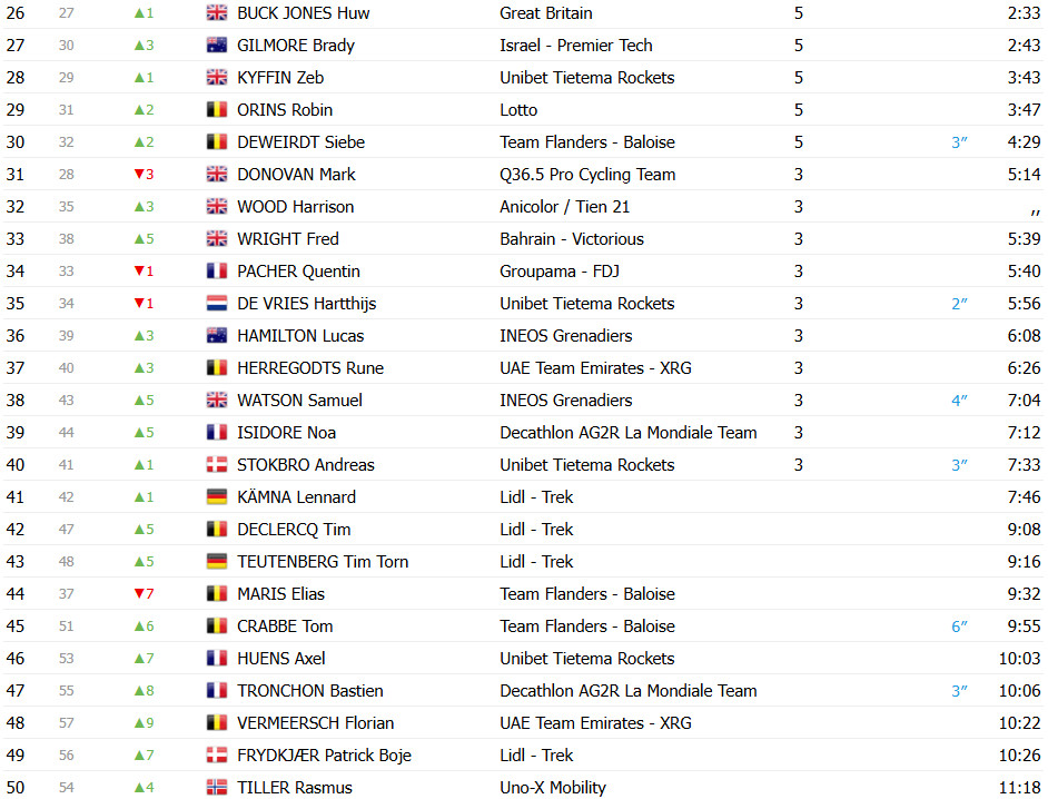 girodociclismo.com.br olav kooij vence a 6a etapa do tour da gra bretanha romain gregoire campeao geral confira os resultados e a chegada image 15