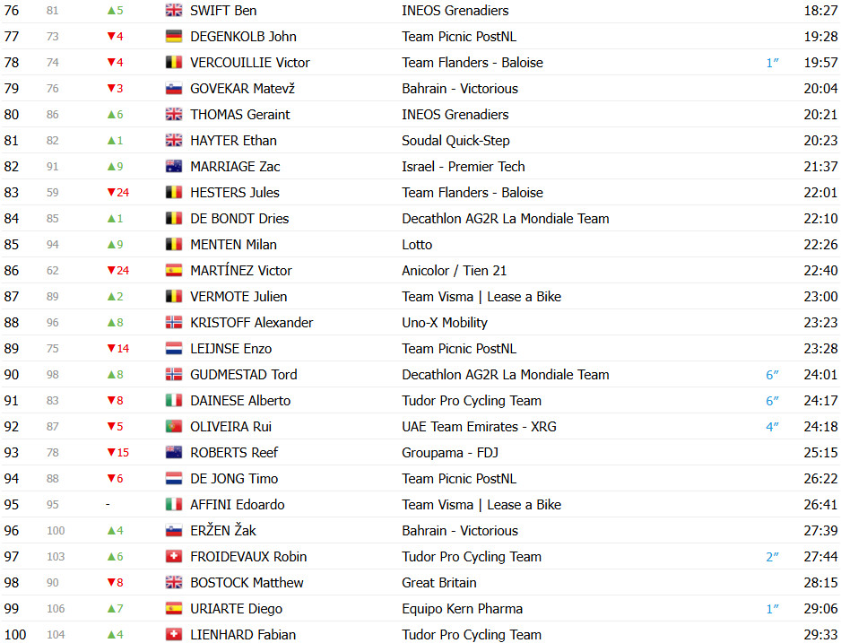 girodociclismo.com.br olav kooij vence a 6a etapa do tour da gra bretanha romain gregoire campeao geral confira os resultados e a chegada image 19