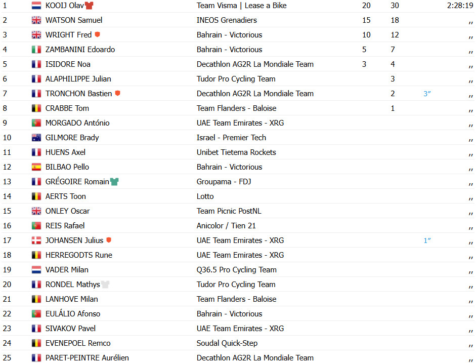 girodociclismo.com.br olav kooij vence a 6a etapa do tour da gra bretanha romain gregoire campeao geral confira os resultados e a chegada image 2