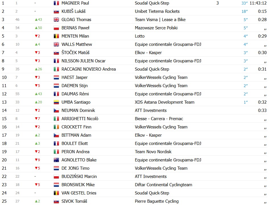girodociclismo.com.br paul magnier conquista a terceira vitoria consecutiva no tour da eslovaquia image 1