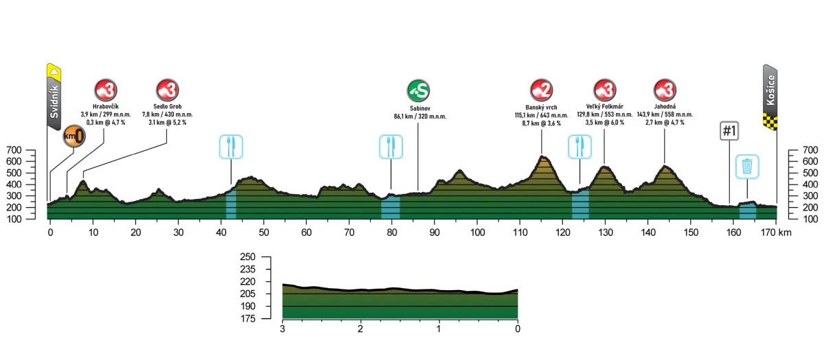 girodociclismo.com.br previa do tour da eslovaquia 2025 image 2