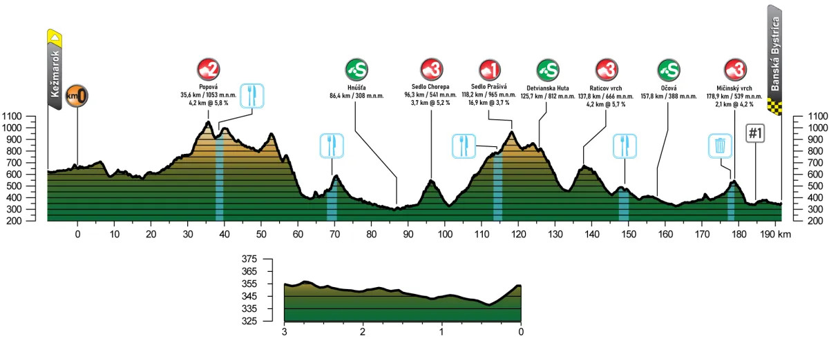 girodociclismo.com.br previa do tour da eslovaquia 2025 image 3