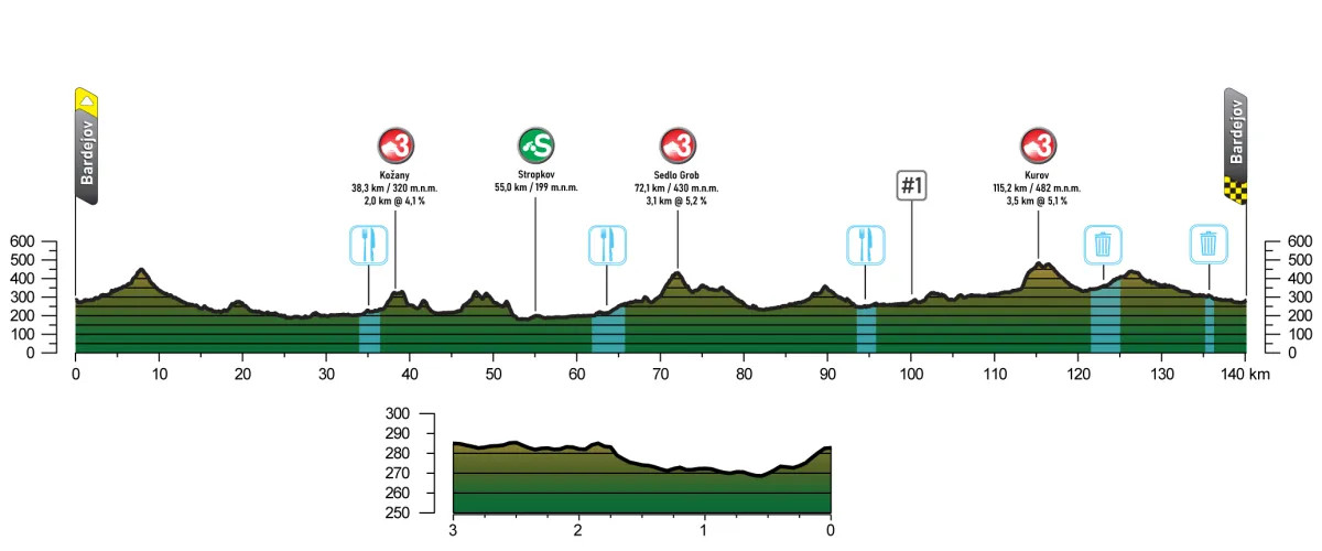girodociclismo.com.br previa do tour da eslovaquia 2025 image