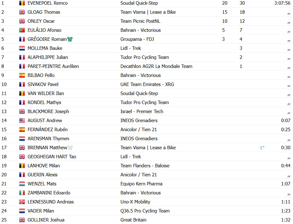 girodociclismo.com.br remco evenepoel vence a 5a etapa do tour da gra bretanha confira os resultados e a chegada image 3
