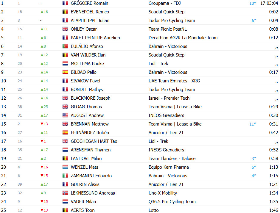 girodociclismo.com.br remco evenepoel vence a 5a etapa do tour da gra bretanha confira os resultados e a chegada image 5