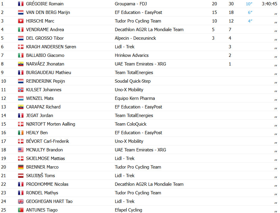 girodociclismo.com.br romain gregoire brilha e conquista a primeira etapa do tour de luxemburgo image 5