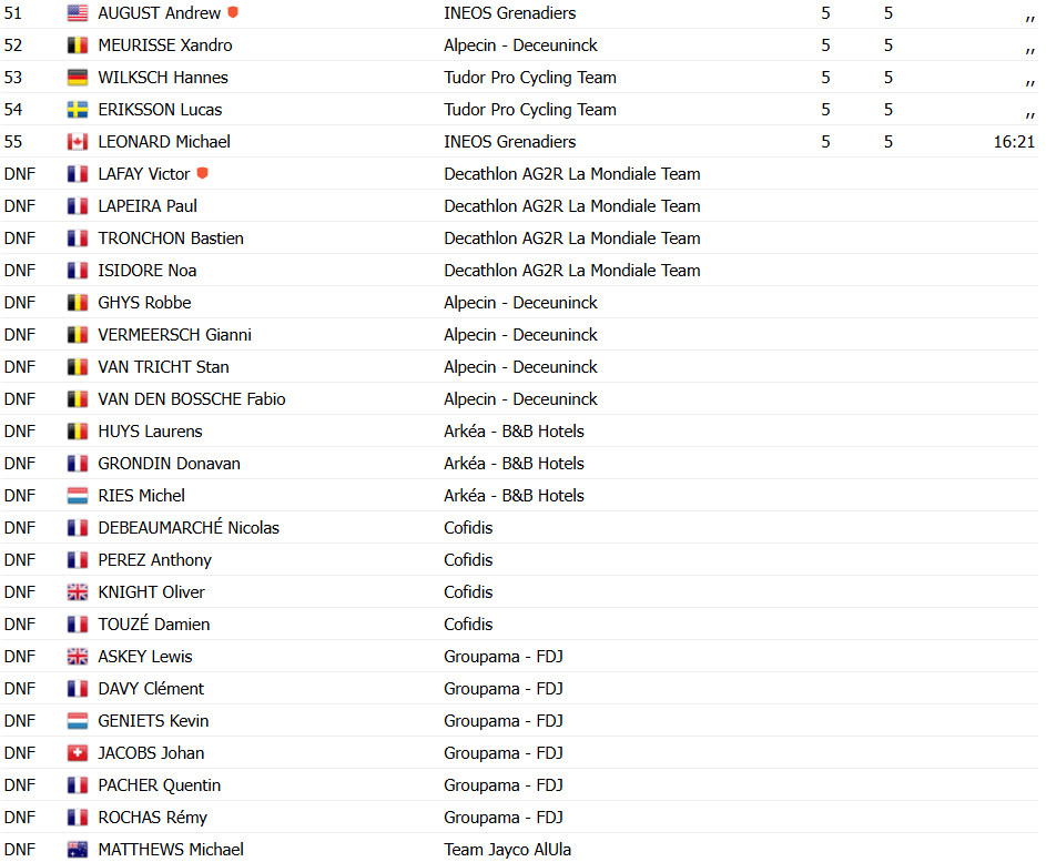 Tadej Pogacar dá show no GP de Montreal, esloveno cede a vitória a Brandon McNulty, confira os resultados e a chegada 10 girodociclismo.com.br tadej pogacar da show no gp de montreal esloveno cede a vitoria a brandon mcnulty confira os resultados e a chegada image 15