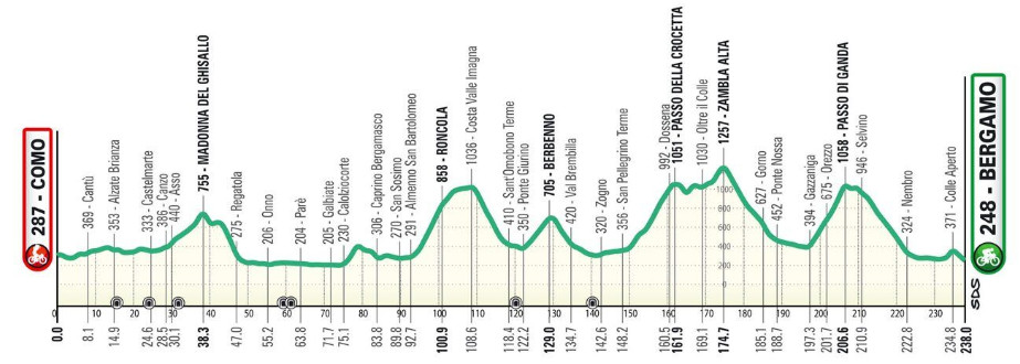 girodociclismo.com.br tadej pogacar enfrentara uma il lombardia encurtada ultimo monumento da temporada sem iconicas subidas confira o percurso image 6