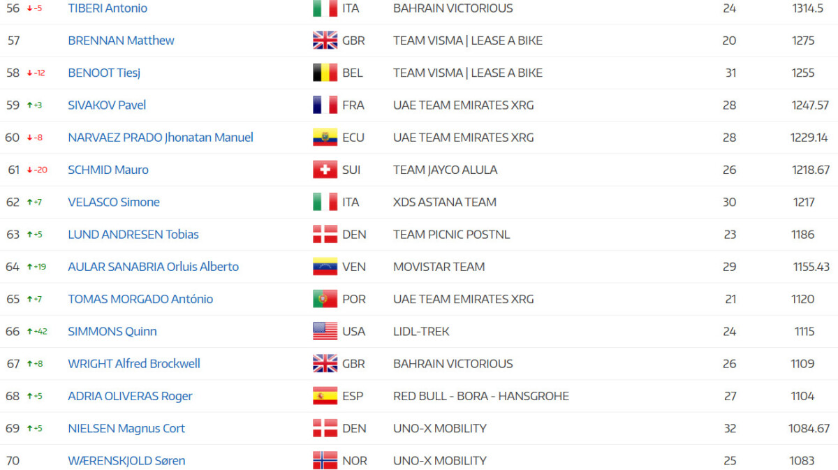 girodociclismo.com.br tadej pogacar lidera ranking anual da uci joao almeida e top 5 apos a vuelta a espana confira o ranking atualizado image 11