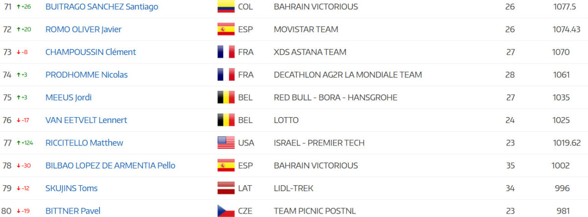 girodociclismo.com.br tadej pogacar lidera ranking anual da uci joao almeida e top 5 apos a vuelta a espana confira o ranking atualizado image 13