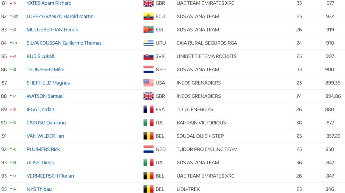 girodociclismo.com.br tadej pogacar lidera ranking anual da uci joao almeida e top 5 apos a vuelta a espana confira o ranking atualizado image 15