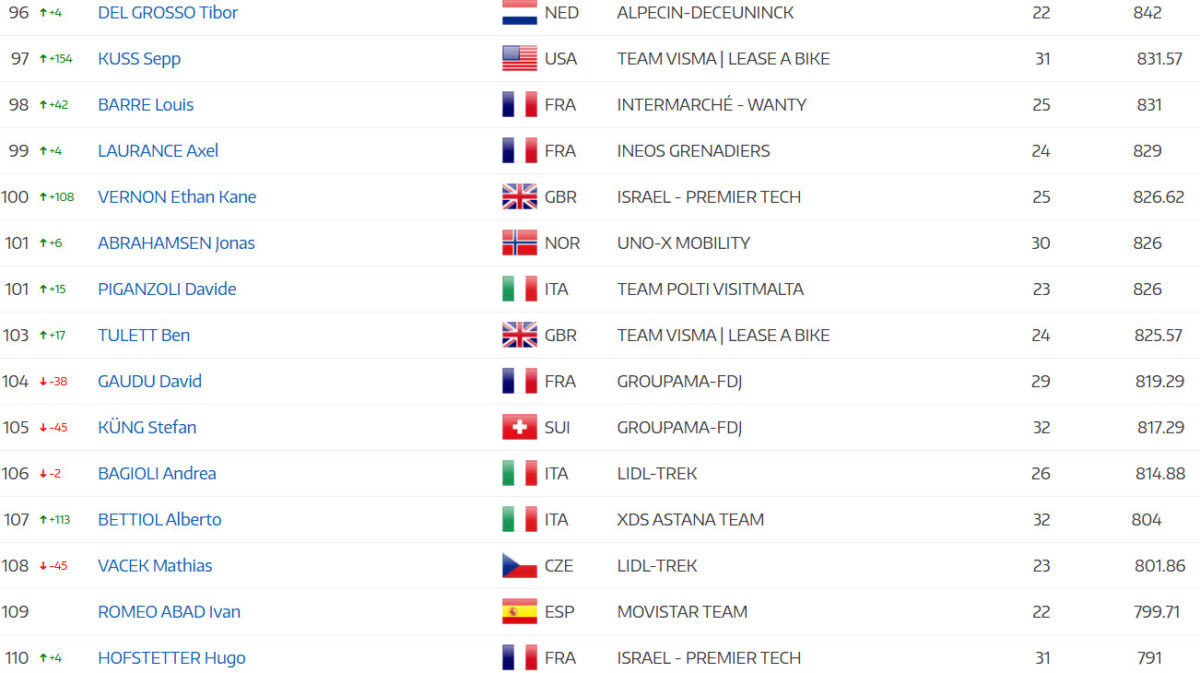 girodociclismo.com.br tadej pogacar lidera ranking anual da uci joao almeida e top 5 apos a vuelta a espana confira o ranking atualizado image 17