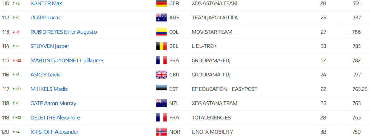 girodociclismo.com.br tadej pogacar lidera ranking anual da uci joao almeida e top 5 apos a vuelta a espana confira o ranking atualizado image 19