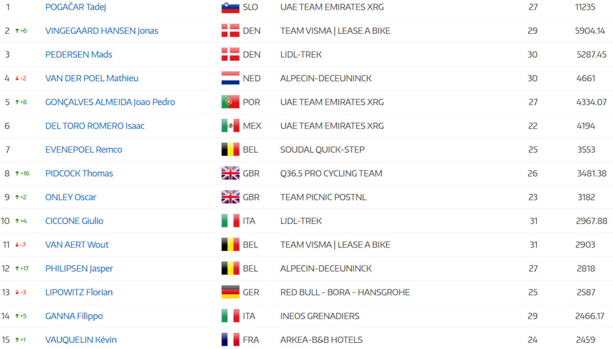 girodociclismo.com.br tadej pogacar lidera ranking anual da uci joao almeida e top 5 apos a vuelta a espana confira o ranking atualizado image 3